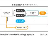 循環型再生エネルギーシステム