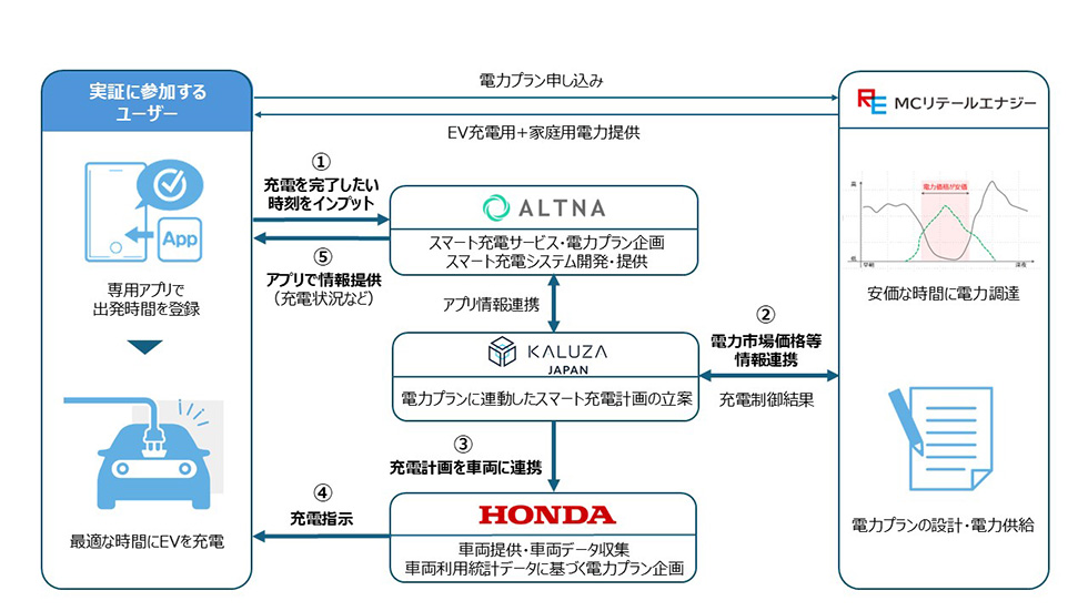 EVを活用したスマート充電サービスの実証を開始