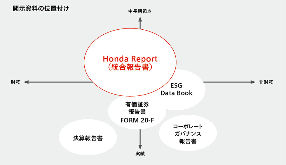 Honda Reportの位置づけ