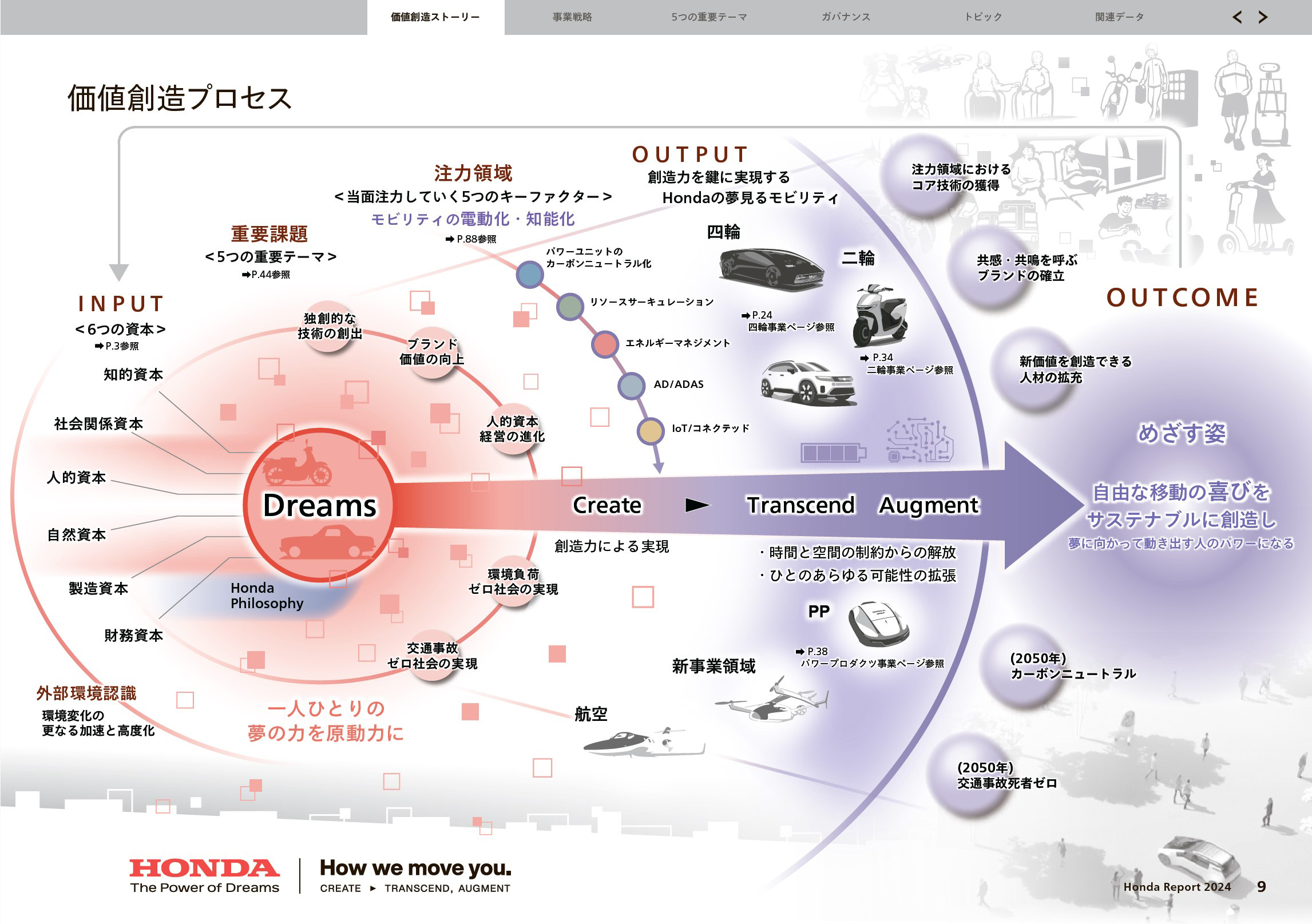 価値創造プロセス