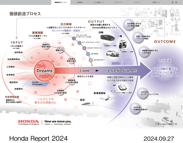 価値創造プロセス