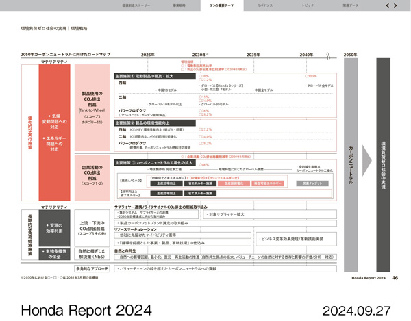 2050年カーボンニュートラルに向けたロードマップ