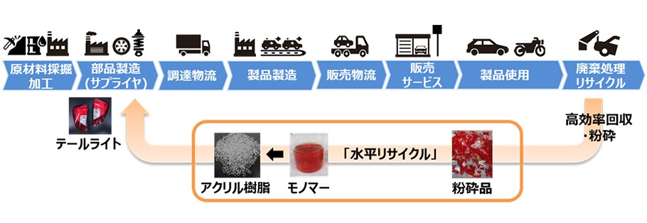 アクリル樹脂の水平リサイクル実証実験を2021年8月に開始