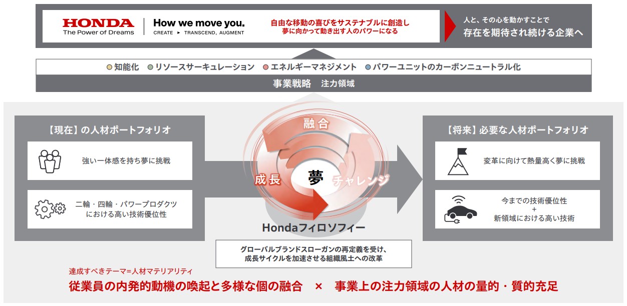 Hondaの人的資本経営の考え方