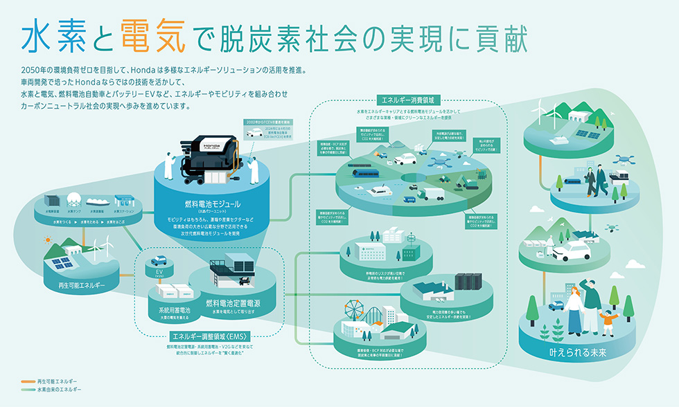 EMSを軸としたHondaの目指すカーボンニュートラル社会