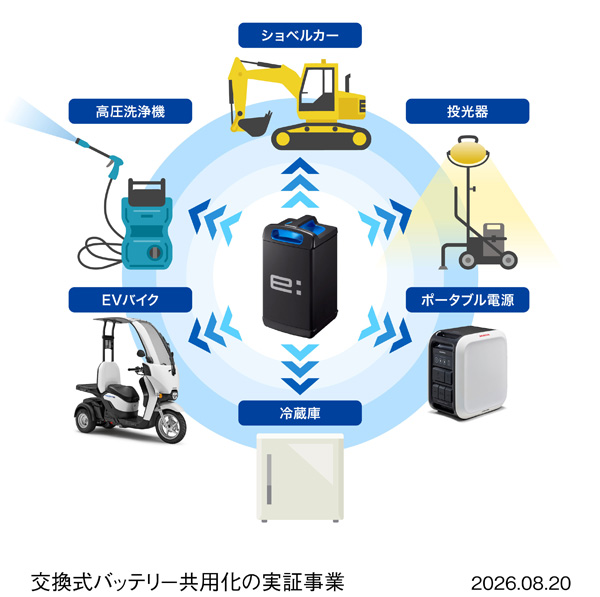 交換式バッテリー共用化のイメージ
