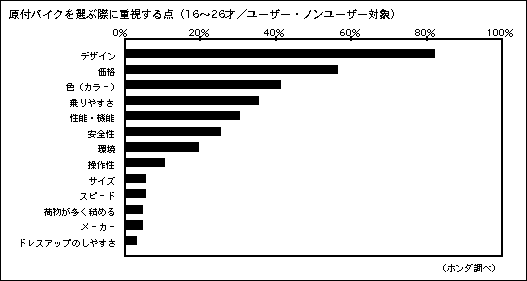 原付バイクを選ぶ際に重視する点