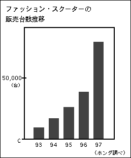 ファッション・スクーターの販売台数推移