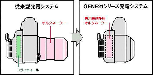 専用高速多極オルタネータ