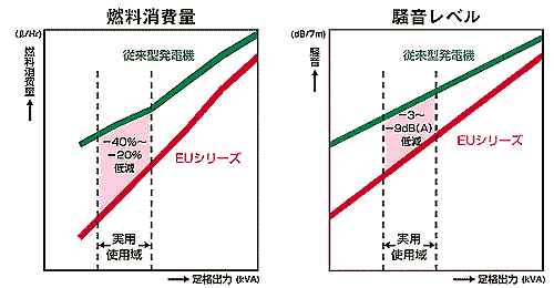 エコスロットル（負荷連動回転制御式電子ガバナー）