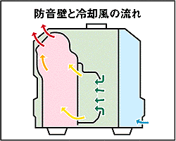 キューブ型二重防音構造