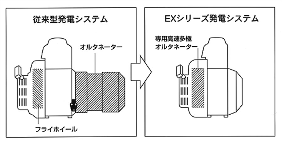 従来型発電システム/EXシリーズ発電システム