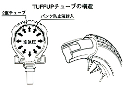 二輪車のパンク防止に効果的な「TUFFUP(タフアップ)チューブ」の国内生産車装着累計が100万本(50万台)を達成 | Honda 企業情報サイト