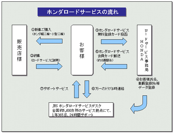 ホンダロードサービスの流れ