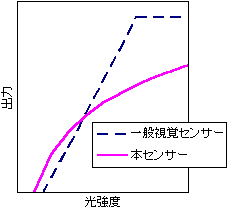 入射光強度と出力の関係