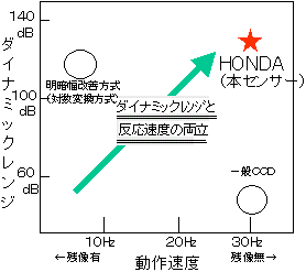 動作速度とダイナミックレンジの関係