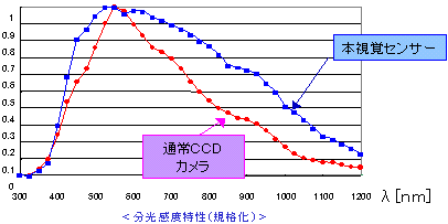 分光感度特性（規格化）