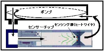 ガス流路（センサー、ポンプ部）