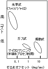 コストパフォーマンス