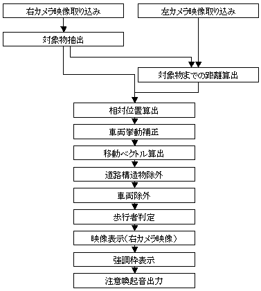制御システムのフローチャート