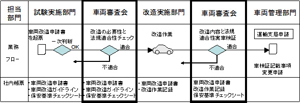 試験車両改造について