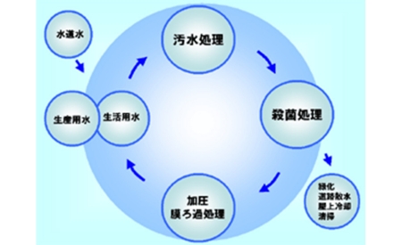 水のフル循環システム	