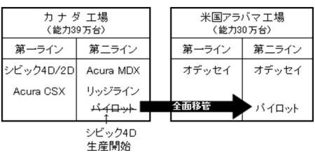 Ｈｏｎｄａ、北米におけるシビックの生産を強化