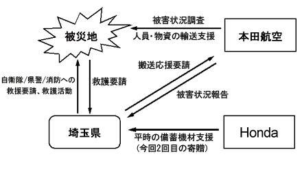埼玉県とHondaグループの災害に対する協力体制