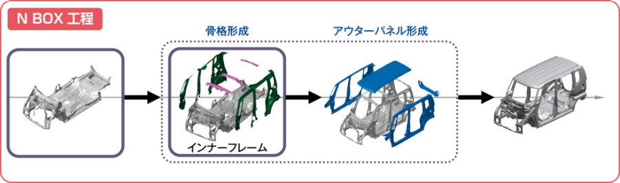 新採用製法