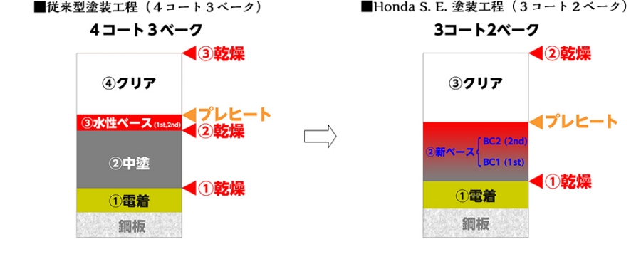 ■従来型塗装工程（４コート３べーク）■Honda S. E. 塗装工程（３コート２べーク）