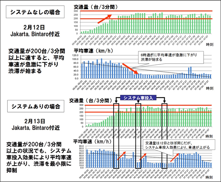 システム車投入時の交通量と平均車速変化推移