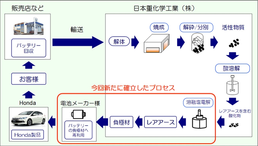 【Hondaのニッケル水素バッテリー再利用の流れ】