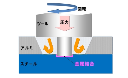 FSW異種金属接合概念図