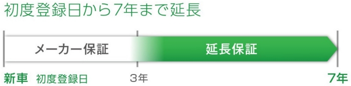 初度登録日から7年まで延長