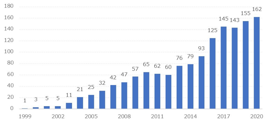 単位：万台グラフ