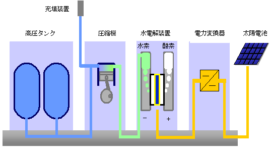 水素製造・供給ステーション構成概略図