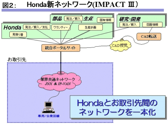 Honda新ネットワーク(IMPACT-III)