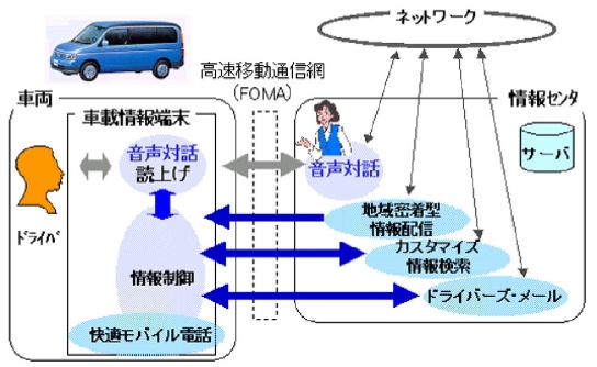 図. 次世代車載情報提供システム