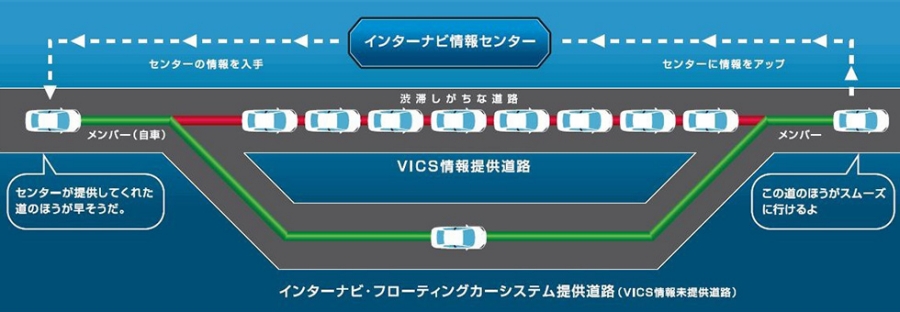 フローティングカーシステム概念図