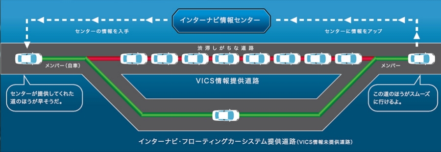 フローティングカーシステム概念図