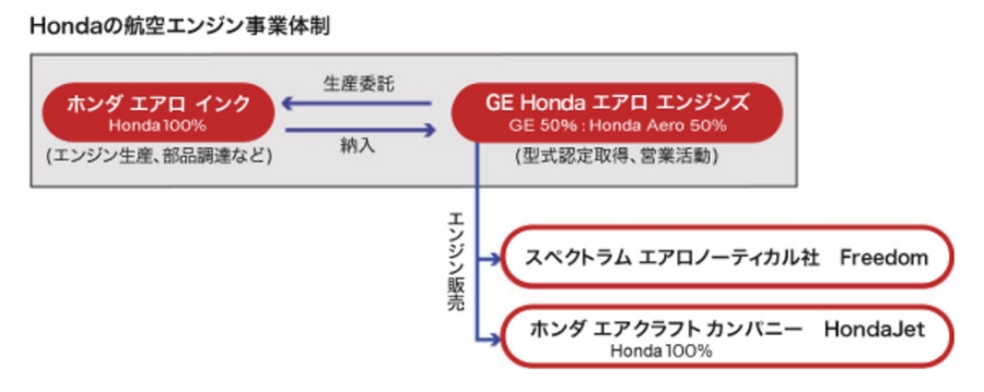 Hondaの航空エンジン事業体制