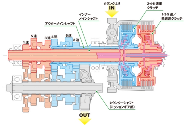 デュアル・クラッチ・トランスミッション構造図
