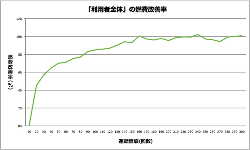 利用者全体の燃費改善率（グラフ）