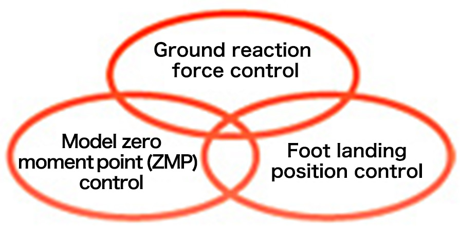 Three posture controls to achieve stable walking