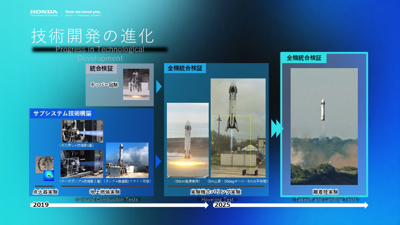 Sustainable Rocket: The Reusable Rocket Progress in Technological
Development