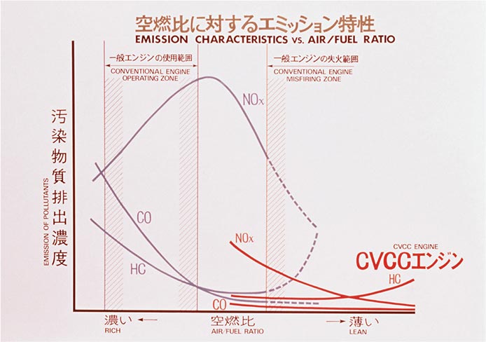 CVCC emission vs air-fuel ratio characteristics