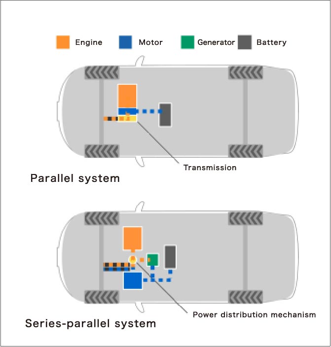 Insight’s IMA uses the parallel systemThe Prius uses the series-parallel system