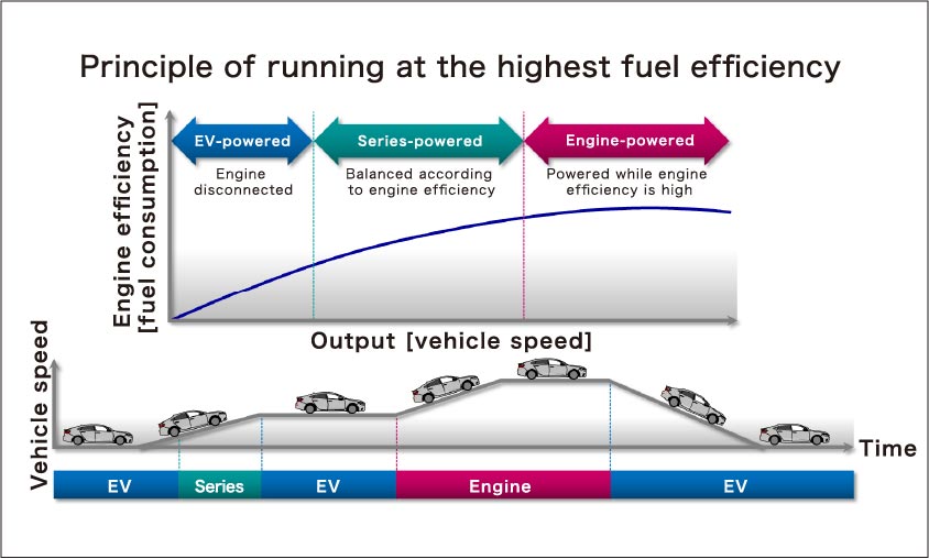 Qualitatively best hybrid car driving characteristics achieved