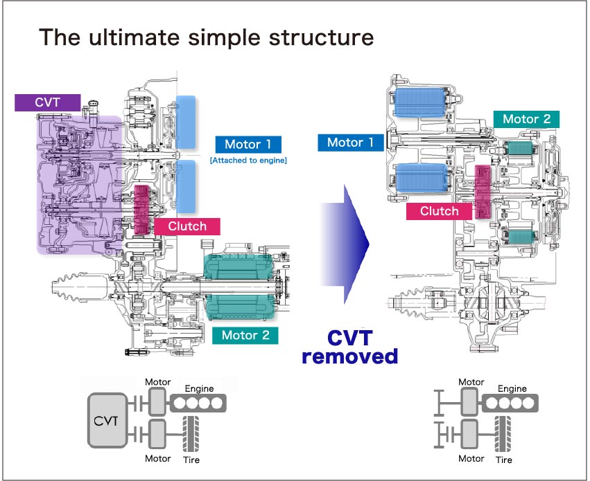 Breakthrough occurred by reviewing the series-parallel system and removing the CVT