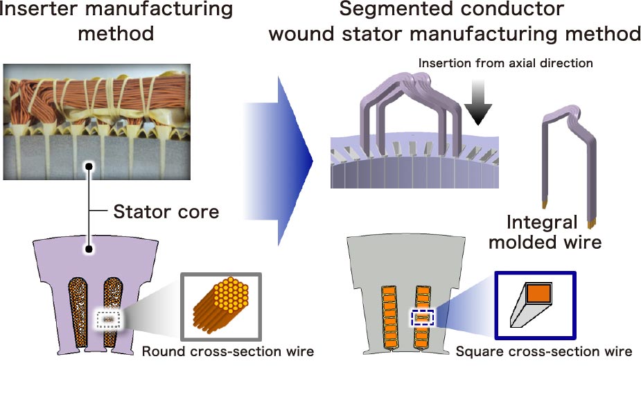 Comparison of distributed winding using round copper wire and segment conductor winding made by processing and assembling copper wire with square cross section